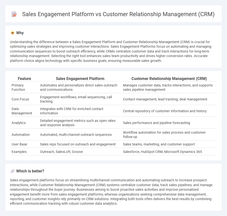 Sales Engagement Platform vs Customer Relationship Management (Crm) in Sales