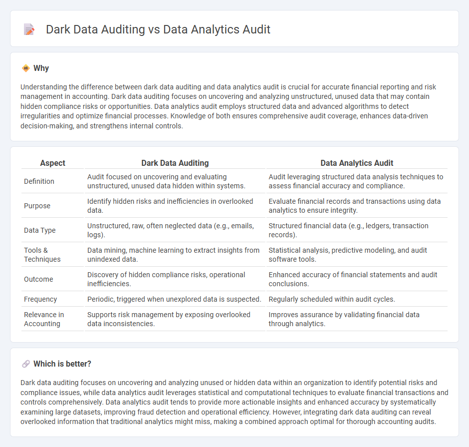 Dark Data Auditing vs Data Analytics Audit in Accounting