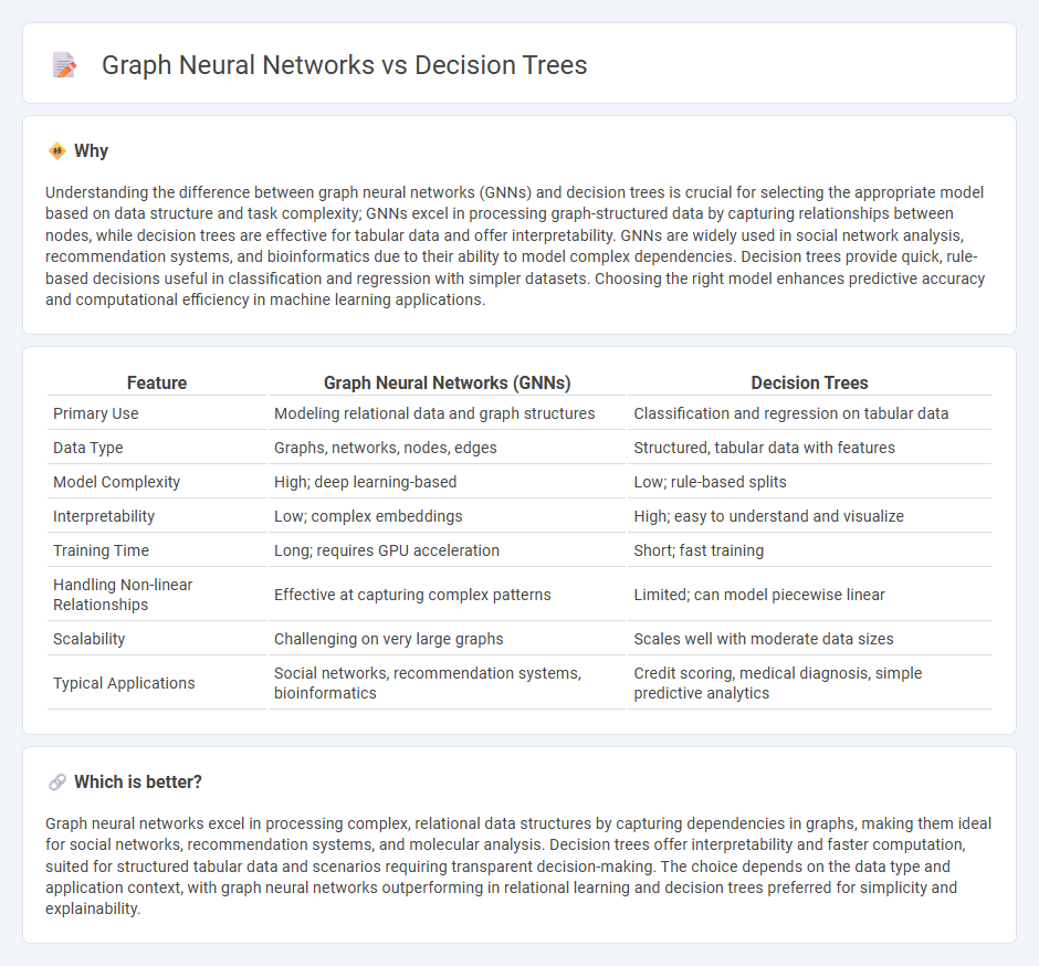 Graph Neural Networks vs Decision Trees in Technology