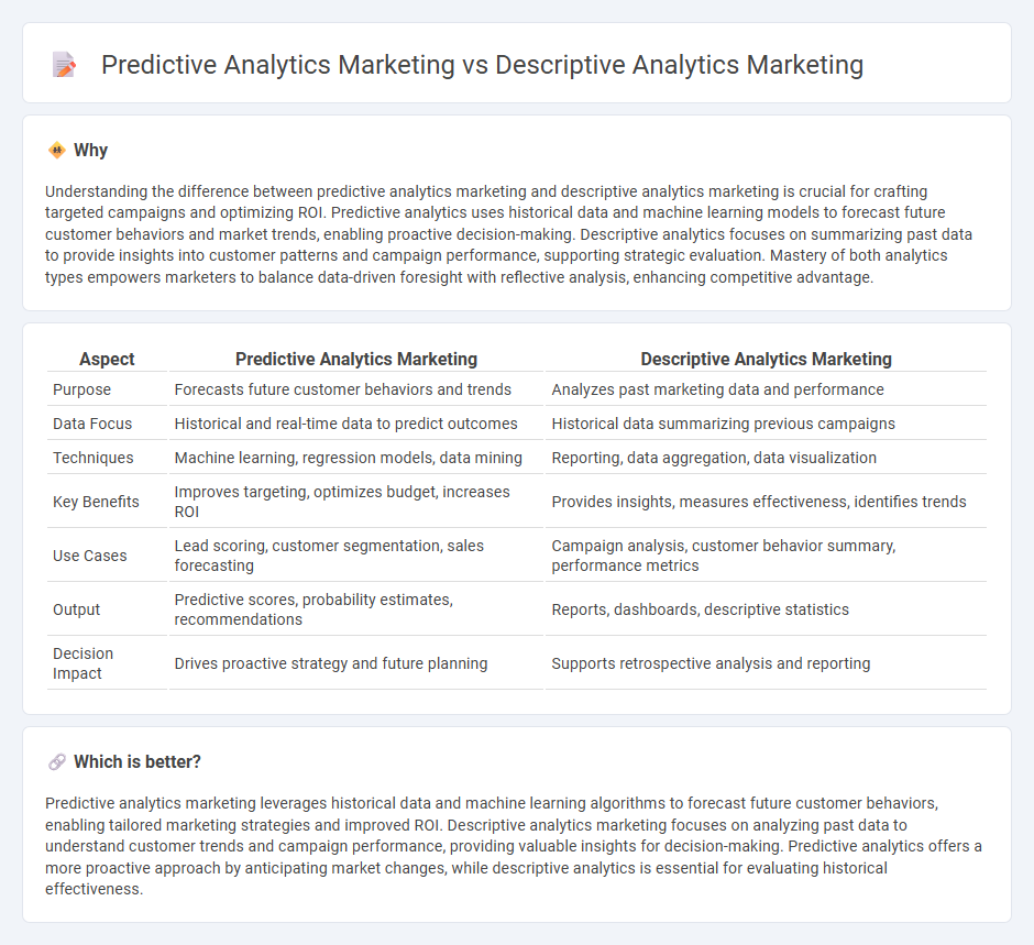 Predictive Analytics Marketing vs Descriptive Analytics Marketing in Marketing