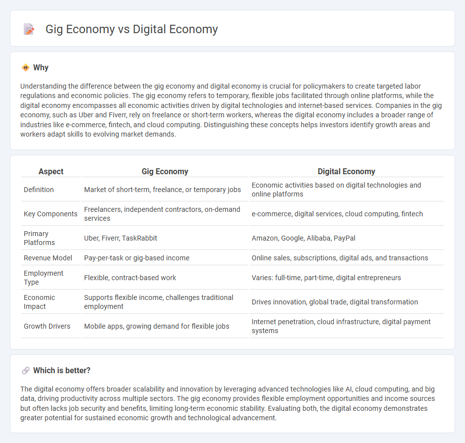 Gig Economy vs Digital Economy in Economy