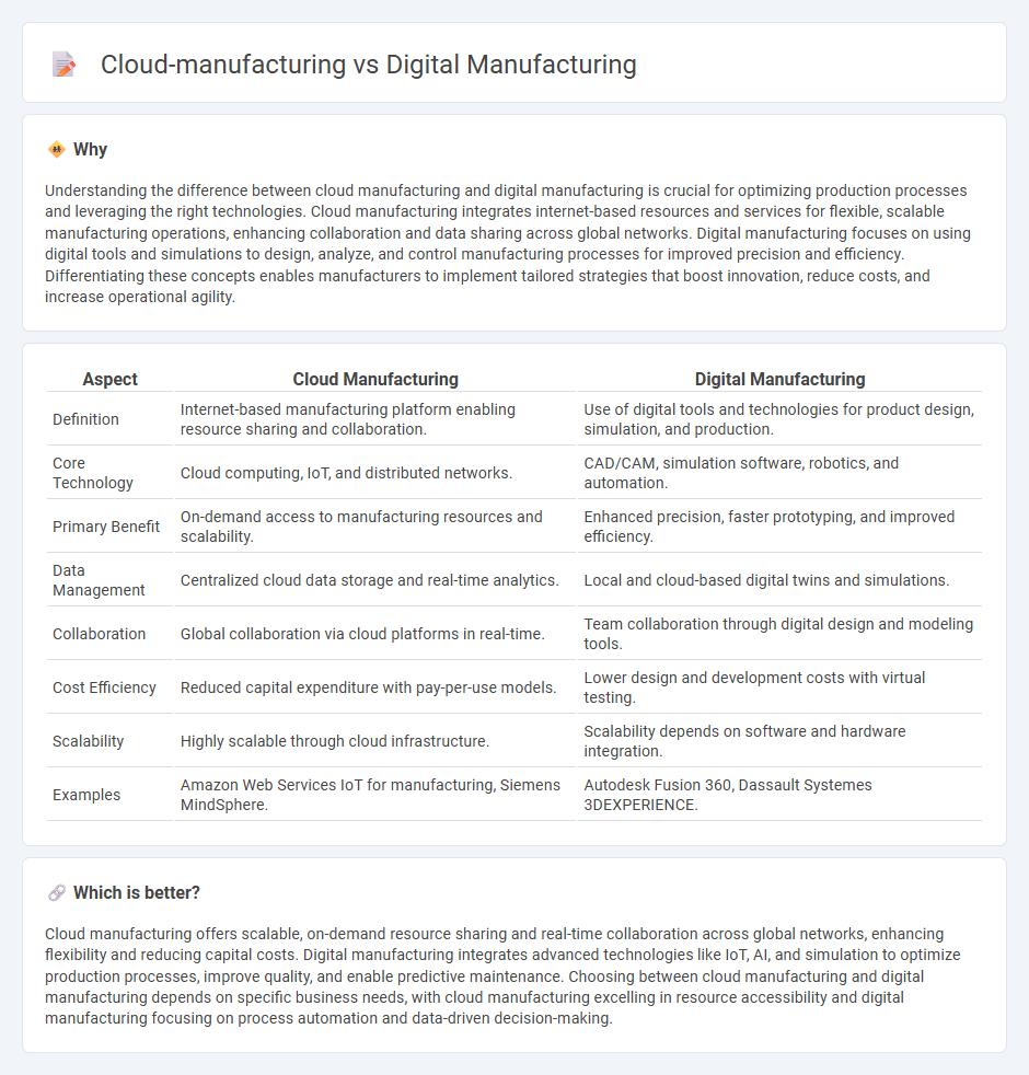 Cloud-Manufacturing vs Digital Manufacturing in Manufacturing