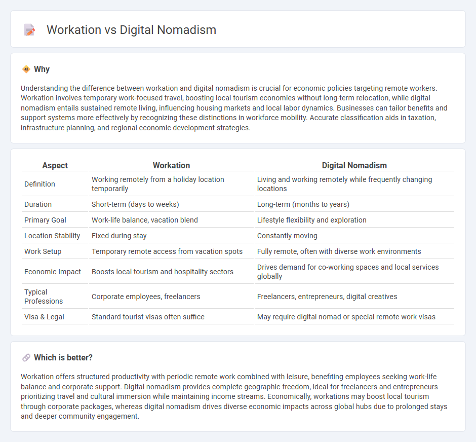 Workation vs Digital Nomadism in Economy