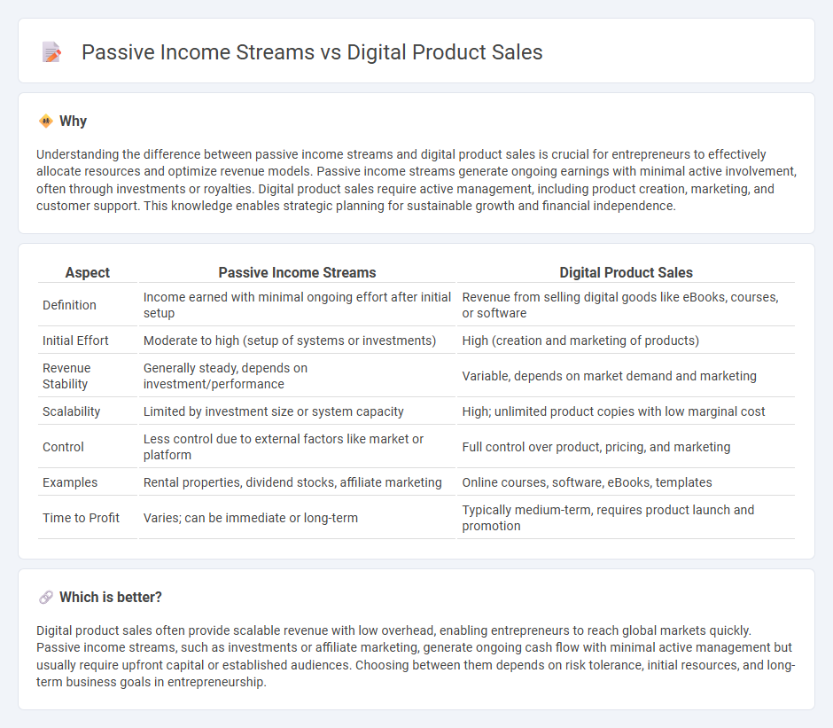Passive Income Streams vs Digital Product Sales in Entrepreneurship
