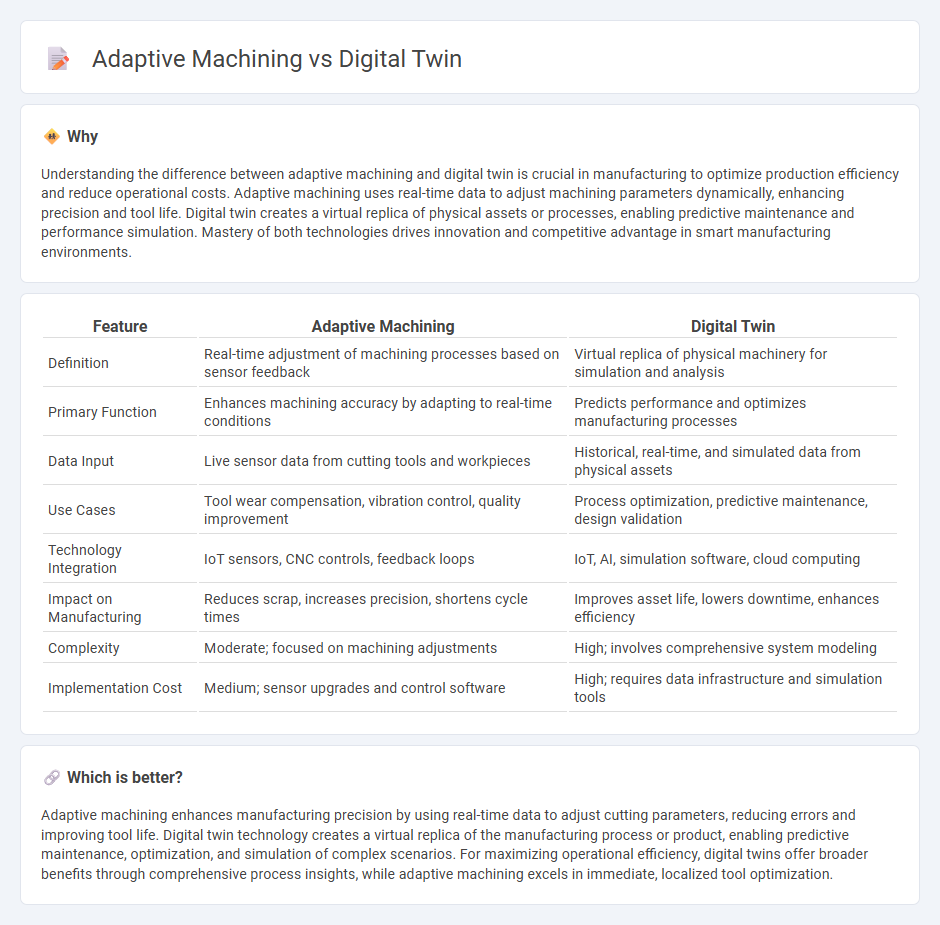 Adaptive Machining vs Digital Twin in Manufacturing