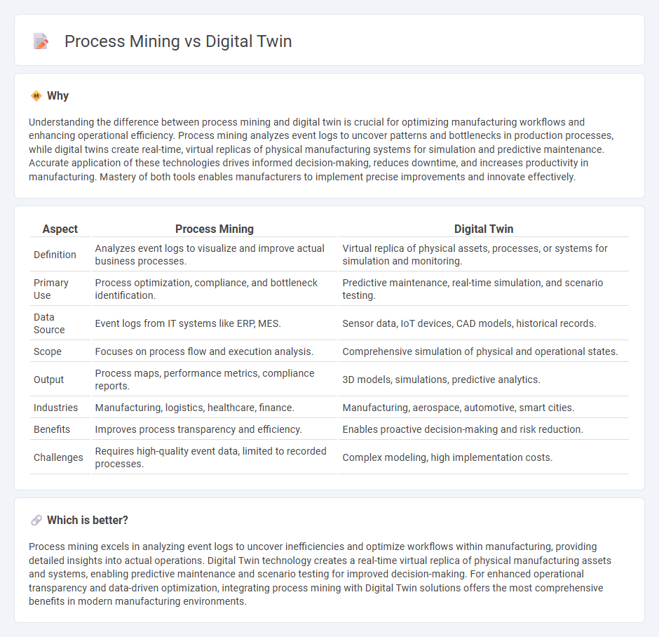 Process Mining vs Digital Twin in Manufacturing