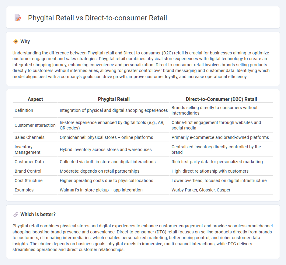 Phygital Retail vs Direct-To-Consumer Retail in Retail