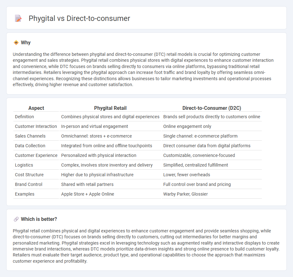 Phygital vs Direct-To-Consumer in Retail