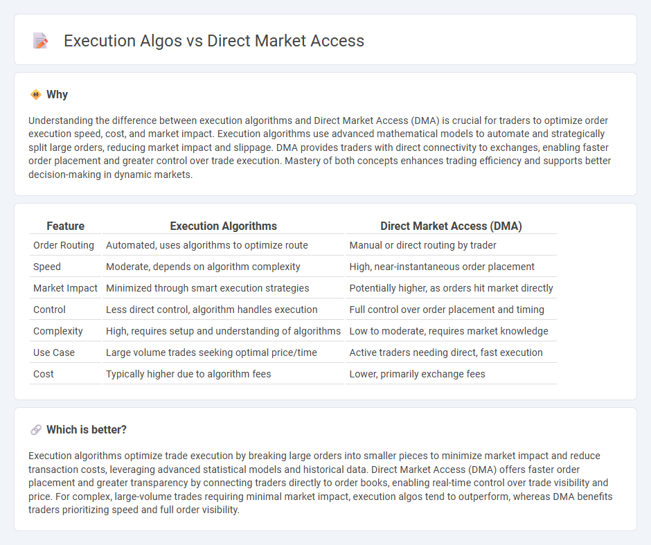 Execution Algos vs Direct Market Access in Trading