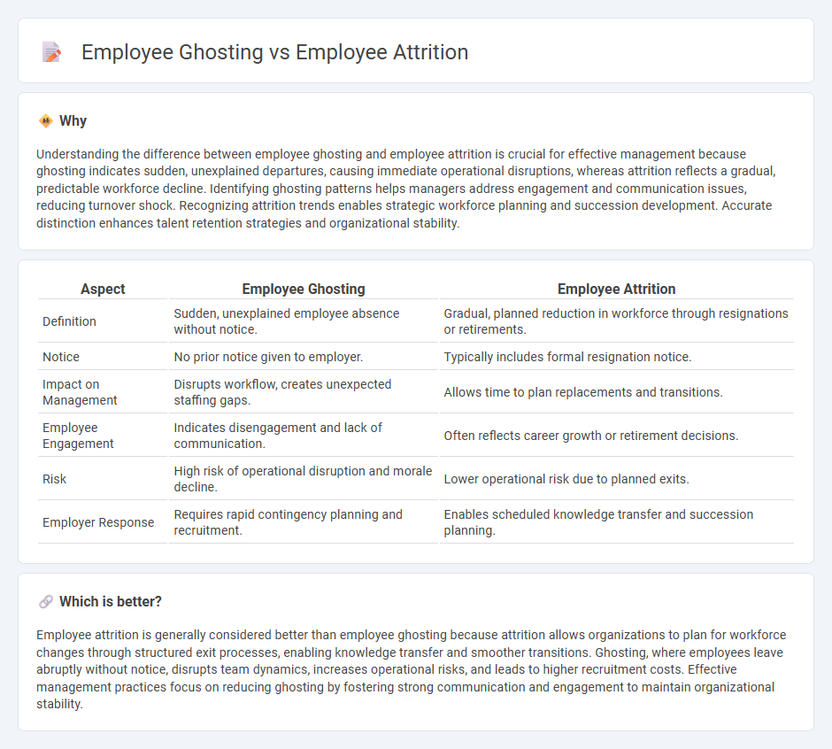 Employee Ghosting vs Employee Attrition in Management
