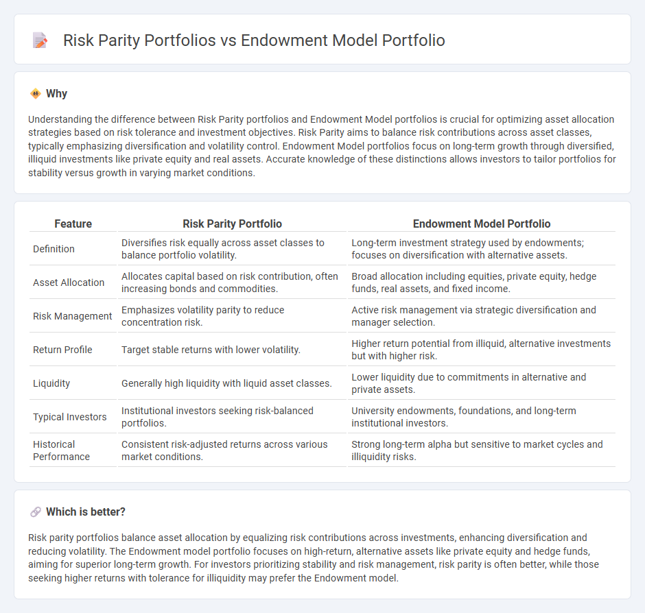 Risk Parity Portfolios vs Endowment Model Portfolio in Finance
