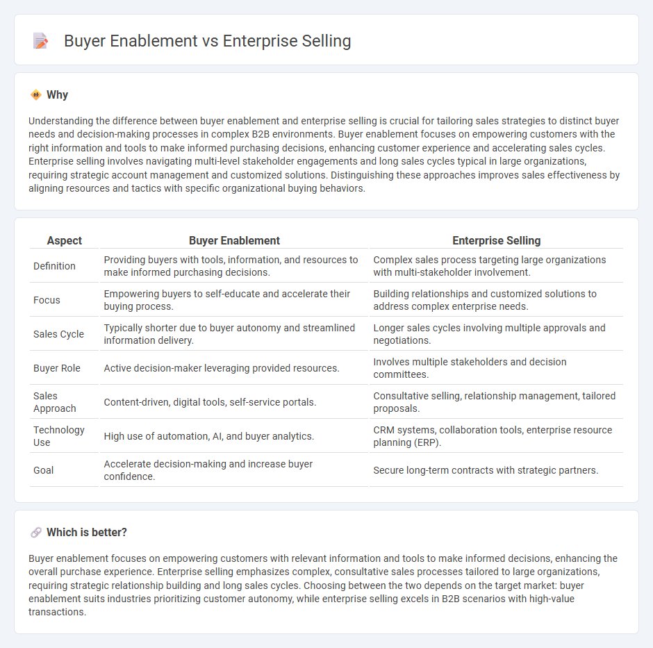 Buyer Enablement vs Enterprise Selling in Sales