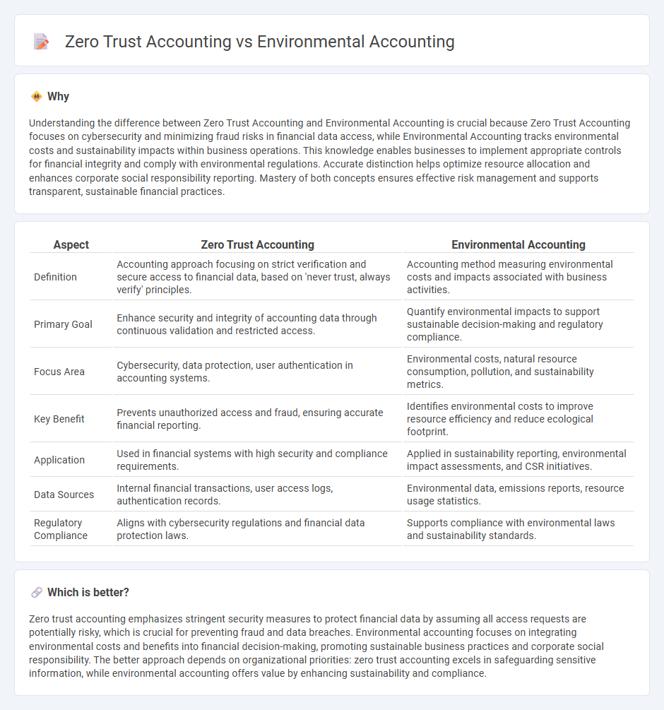Zero Trust Accounting vs Environmental Accounting in Accounting
