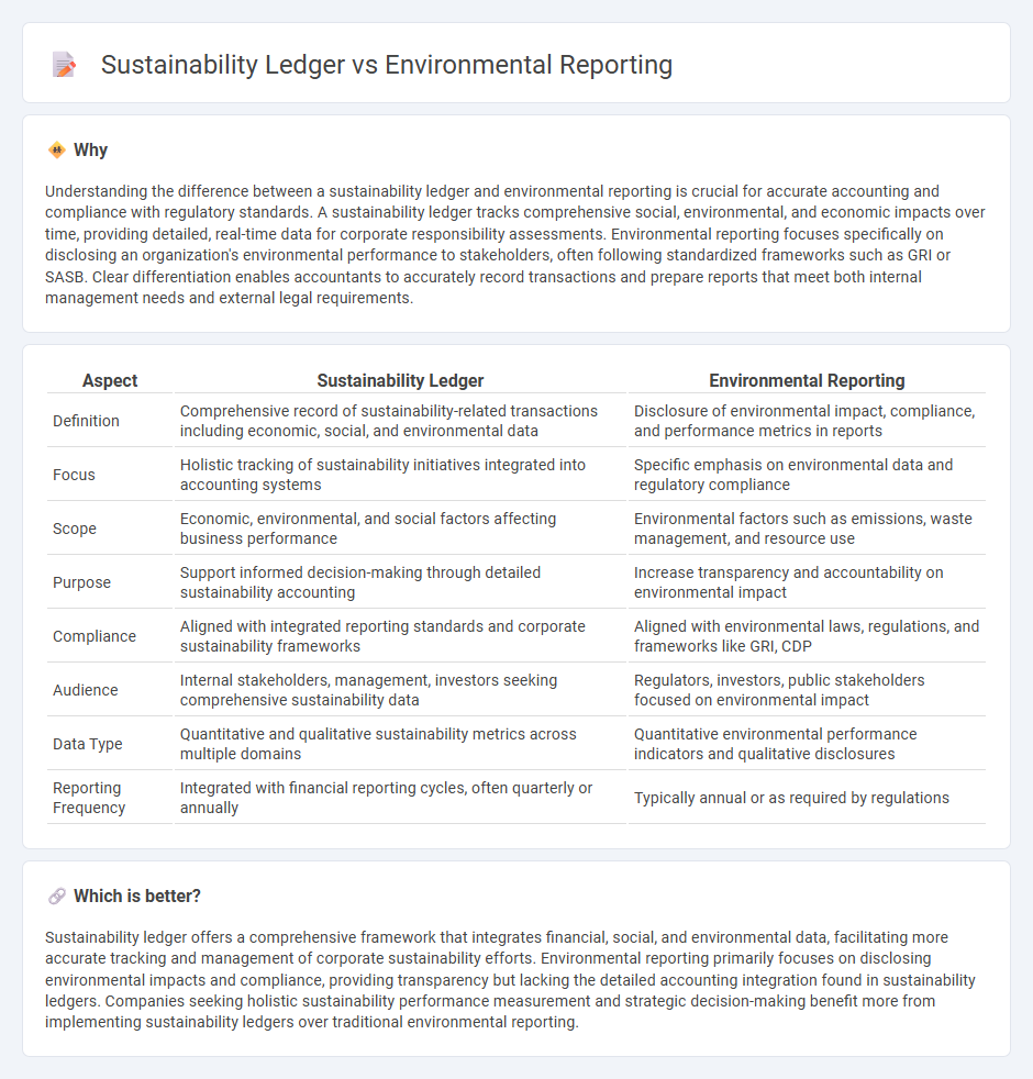 Sustainability Ledger vs Environmental Reporting in Accounting