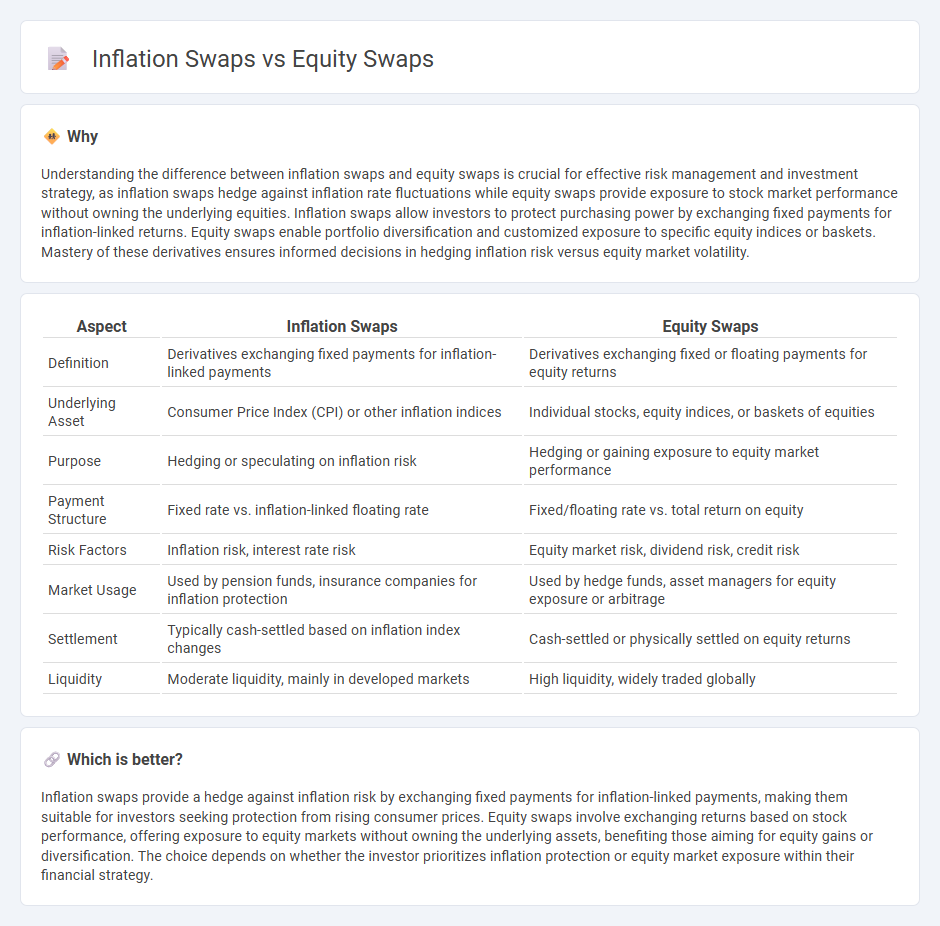Inflation Swaps vs Equity Swaps in Finance