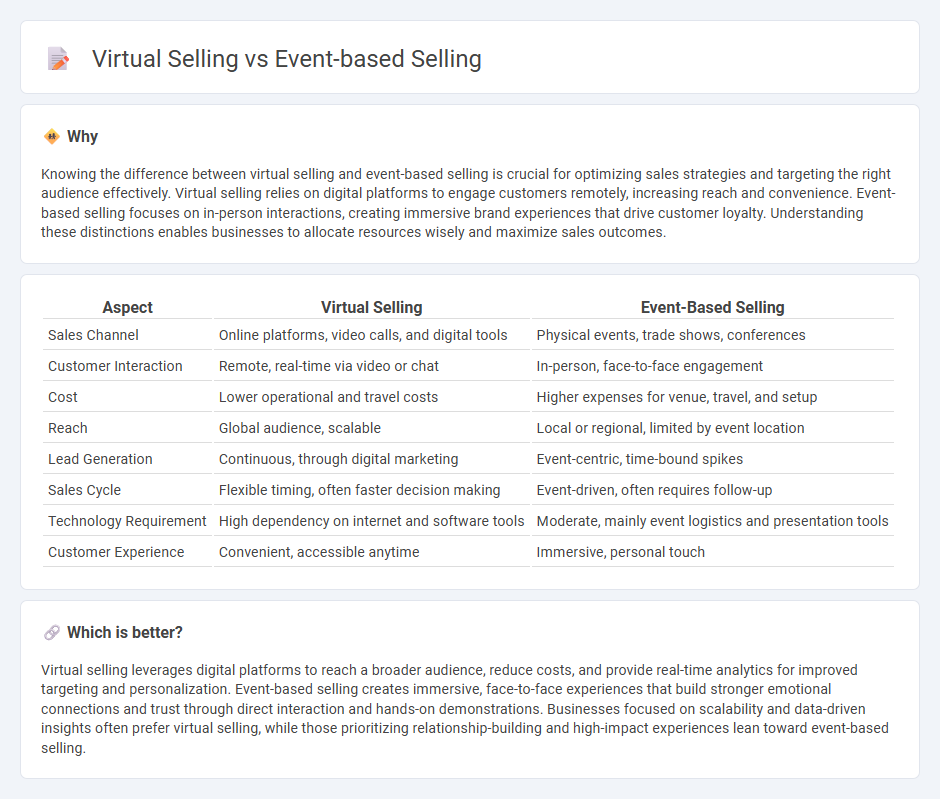 Virtual Selling vs Event-Based Selling in Sales