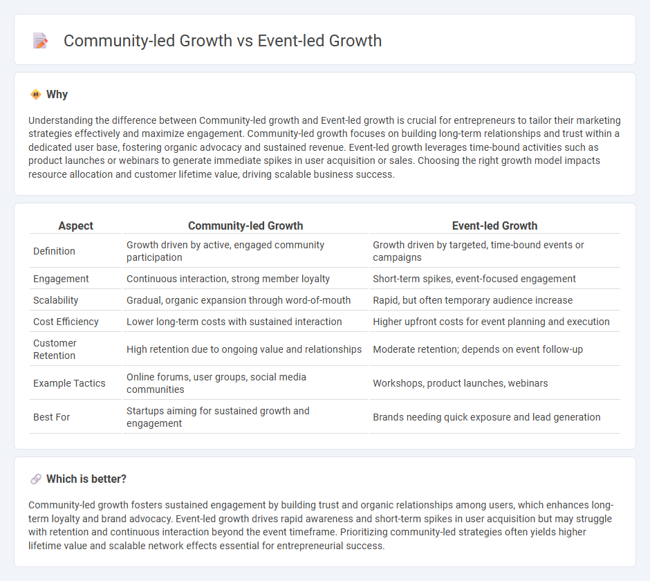 Community-Led Growth vs Event-Led Growth in Entrepreneurship