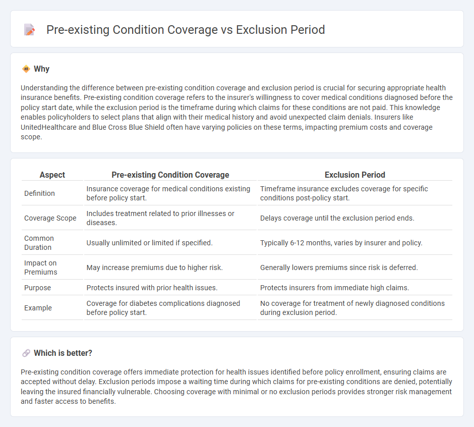 Pre-Existing Condition Coverage vs Exclusion Period in Insurance