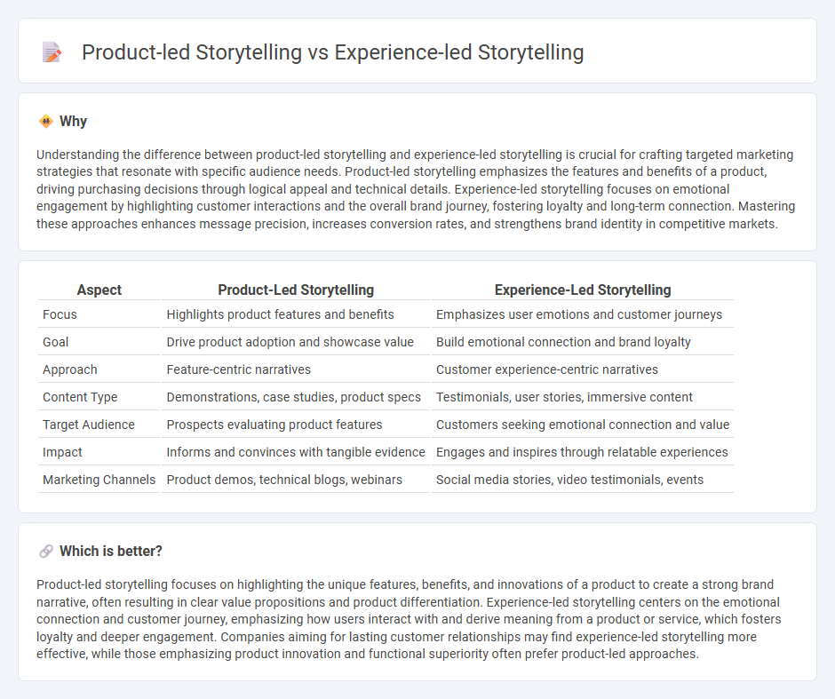 Product-Led Storytelling vs Experience-Led Storytelling in Marketing