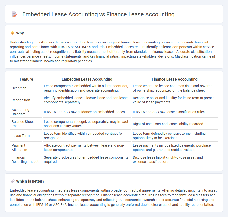 Embedded Lease Accounting vs Finance Lease Accounting in Accounting