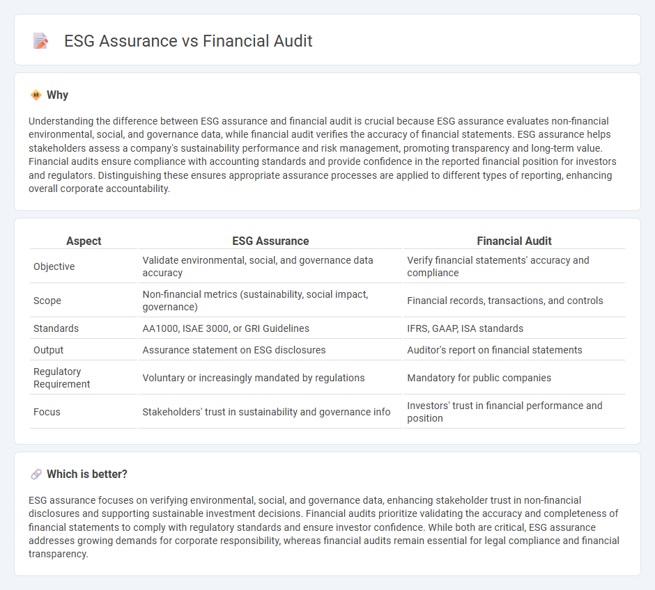 Esg Assurance vs Financial Audit in Accounting