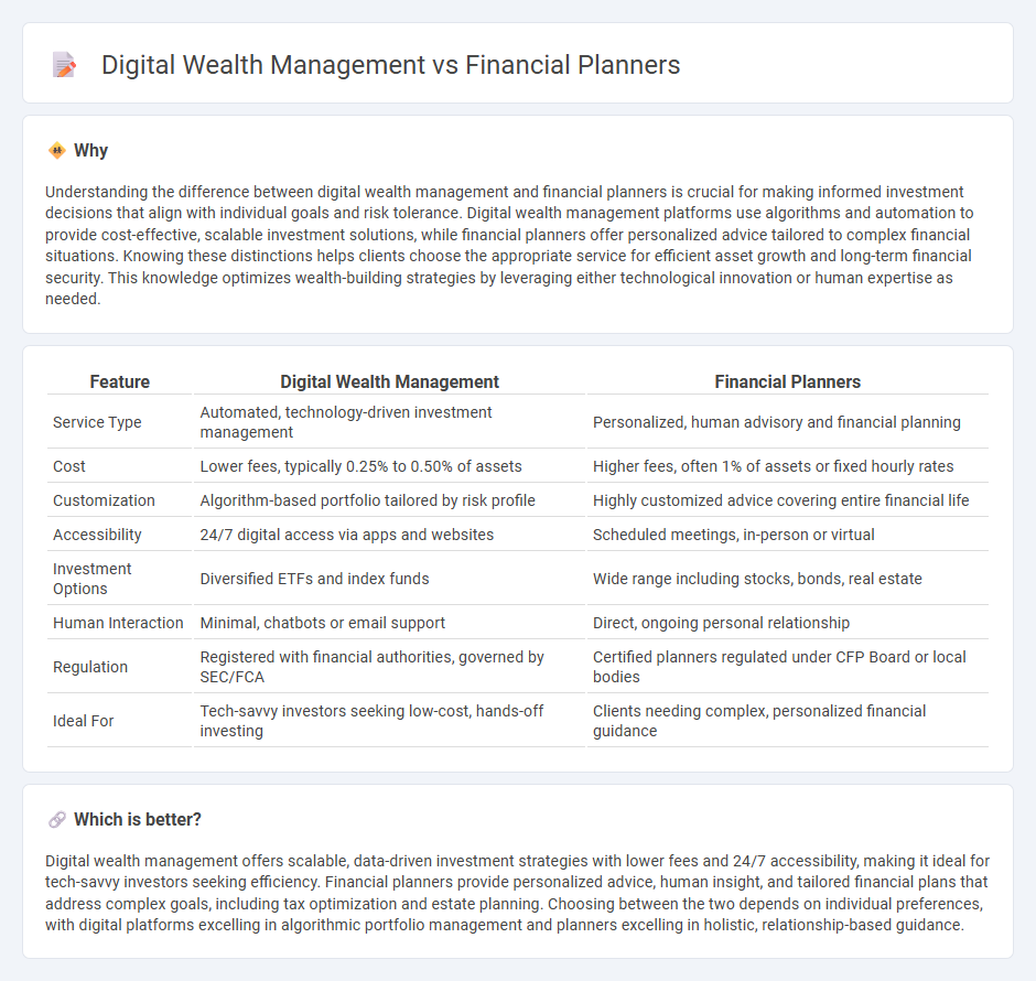 Digital Wealth Management vs Financial Planners in Banking