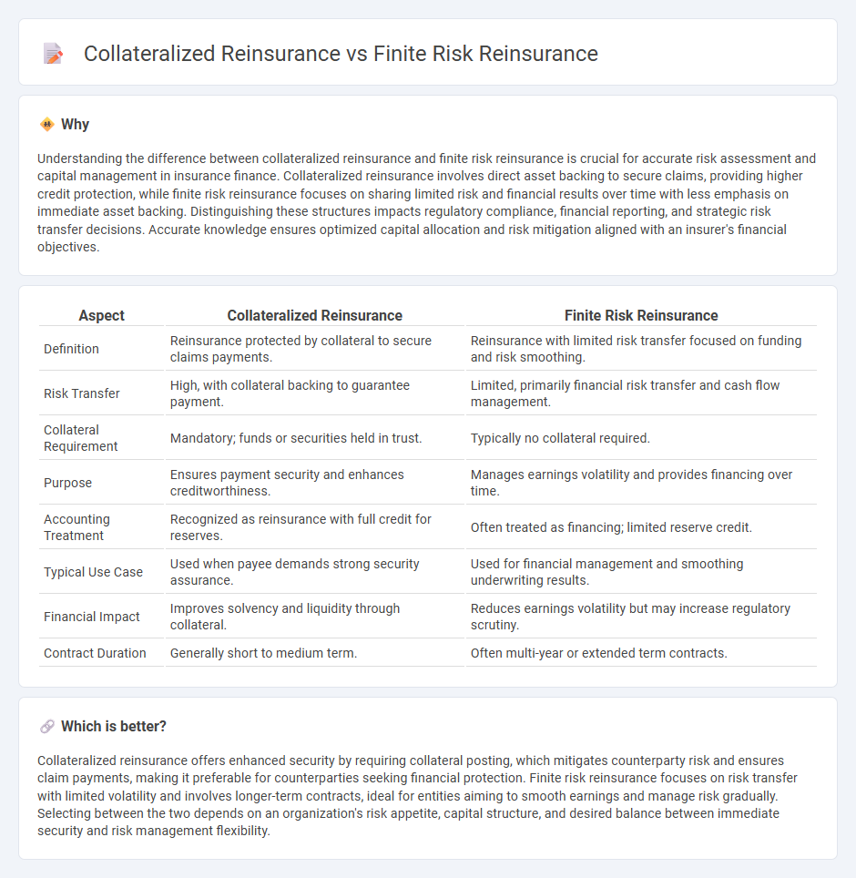 Collateralized Reinsurance vs Finite Risk Reinsurance in Finance