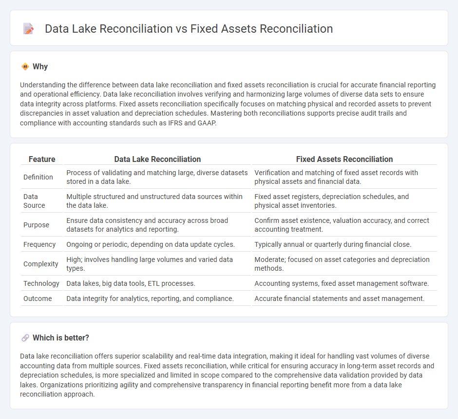 Data Lake Reconciliation vs Fixed Assets Reconciliation in Accounting