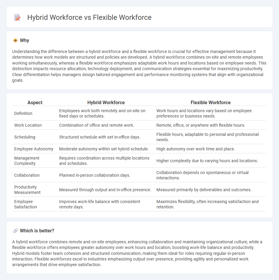 Hybrid Workforce vs Flexible Workforce in Management