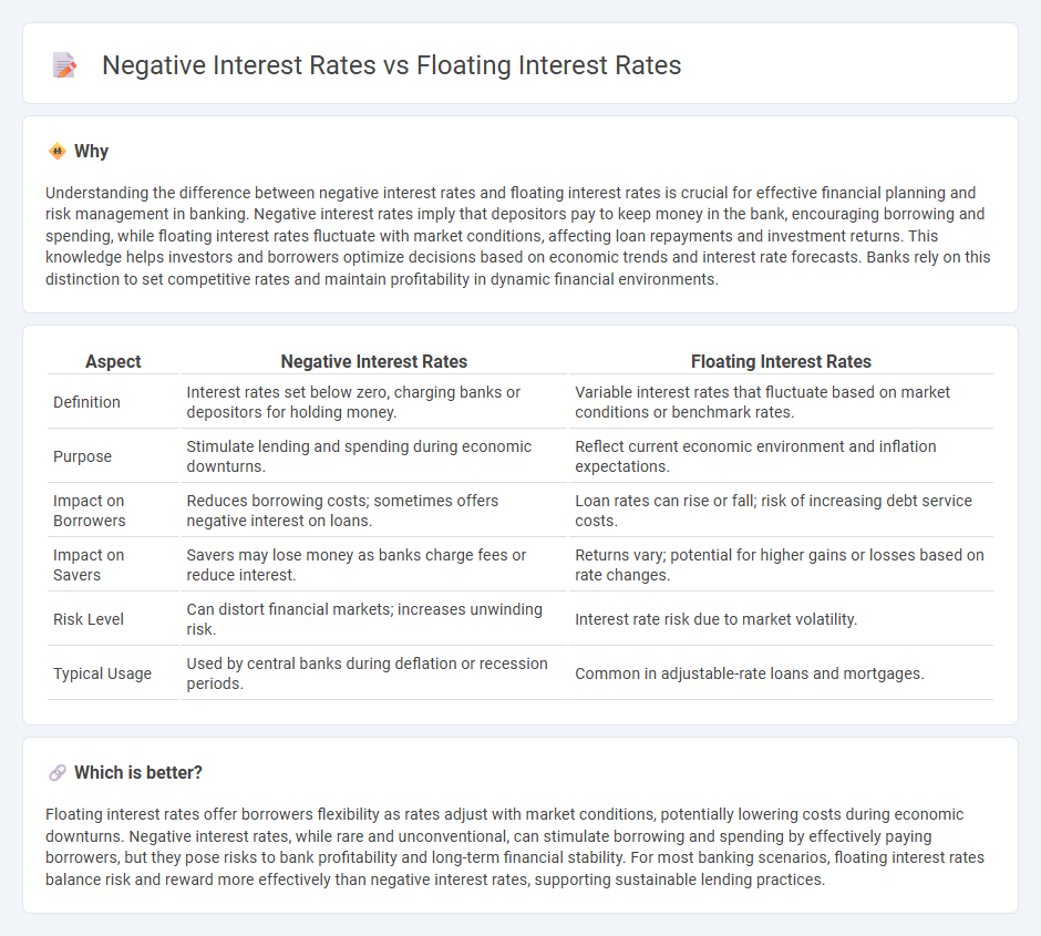 Negative Interest Rates vs Floating Interest Rates in Banking