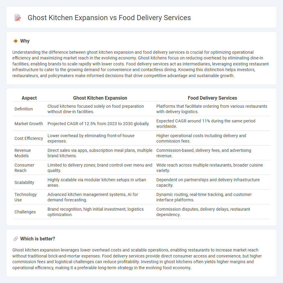 Ghost Kitchen Expansion vs Food Delivery Services in Economy