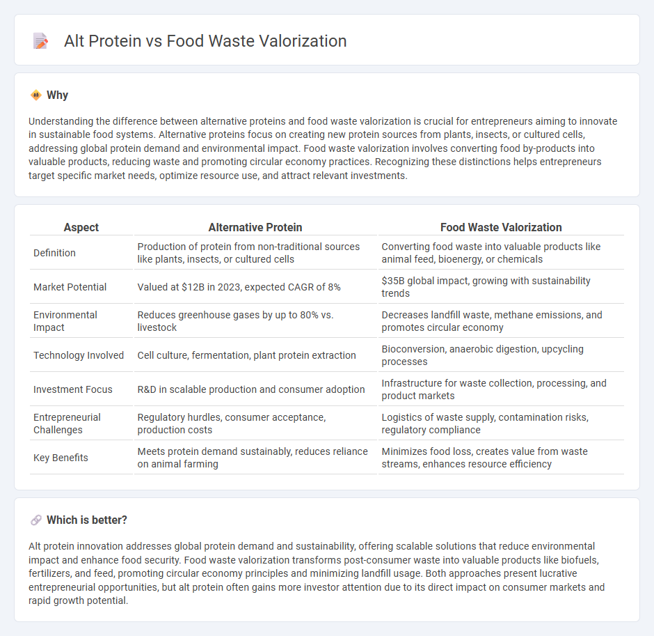 Alt Protein vs Food Waste Valorization in Entrepreneurship