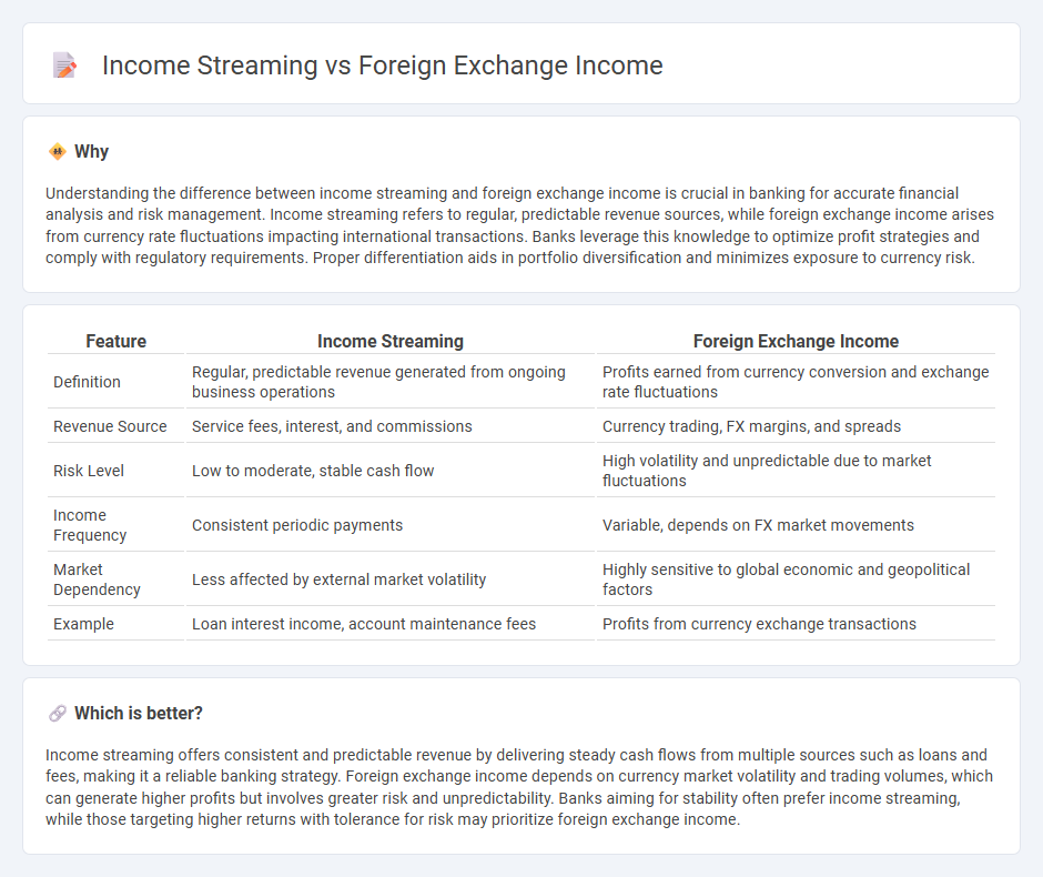 Income Streaming vs Foreign Exchange Income in Banking