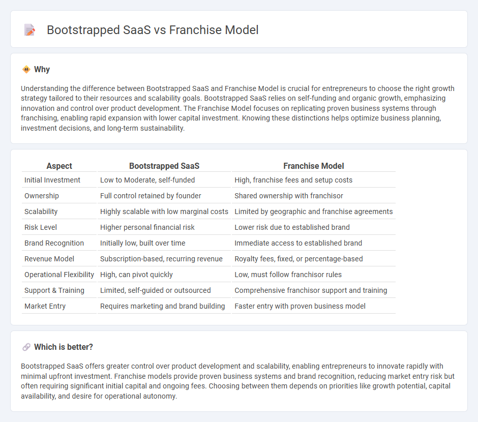 Bootstrapped Saas vs Franchise Model in Entrepreneurship