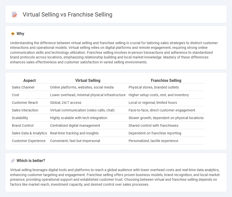 Virtual Selling vs Franchise Selling in Sales