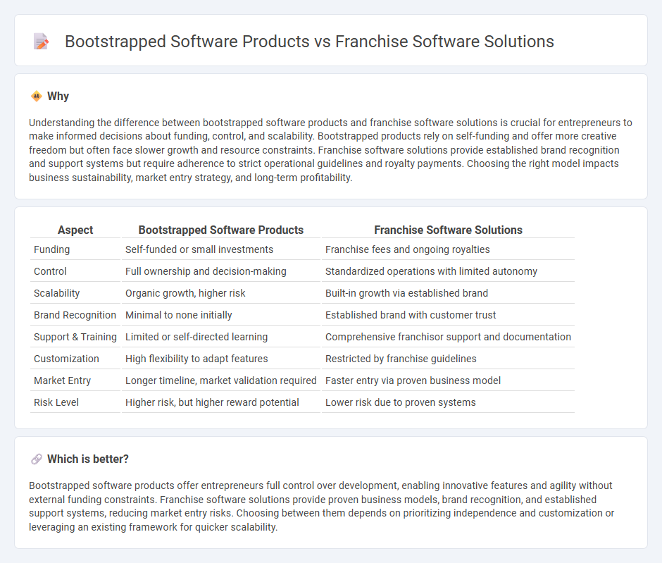 Bootstrapped Software Products vs Franchise Software Solutions in Entrepreneurship
