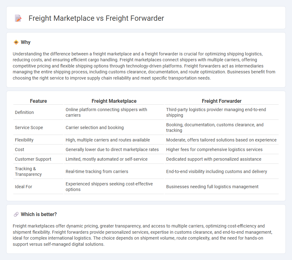 Freight Marketplace vs Freight Forwarder in Logistics