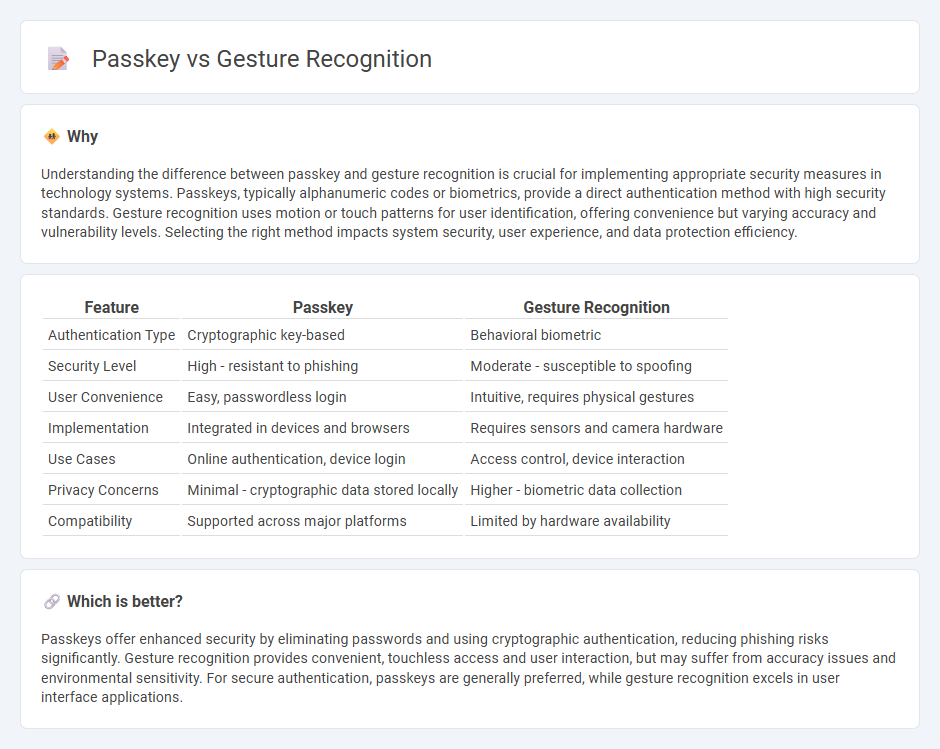 Passkey vs Gesture Recognition in Technology