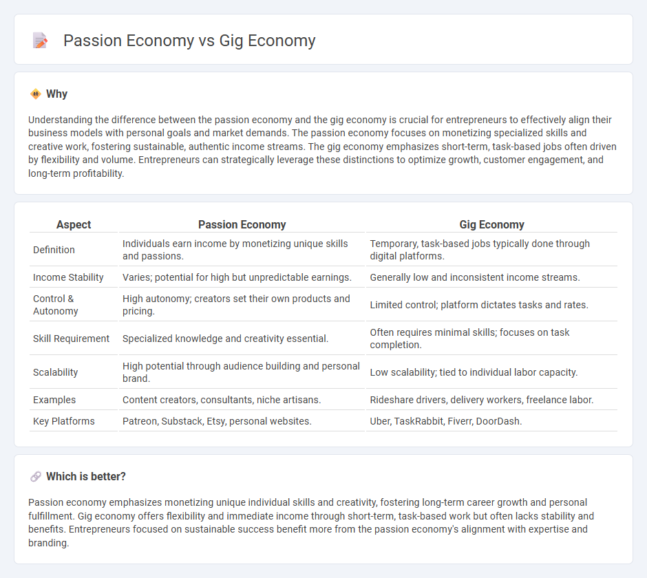 Passion Economy vs Gig Economy in Entrepreneurship