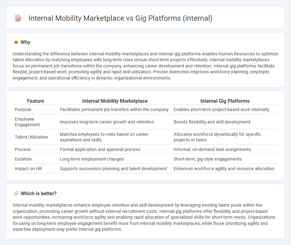 Internal Mobility Marketplace vs Gig Platforms (Internal) in Human Resources