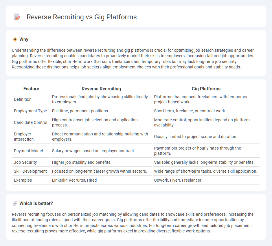 Reverse Recruiting vs Gig Platforms in Employment