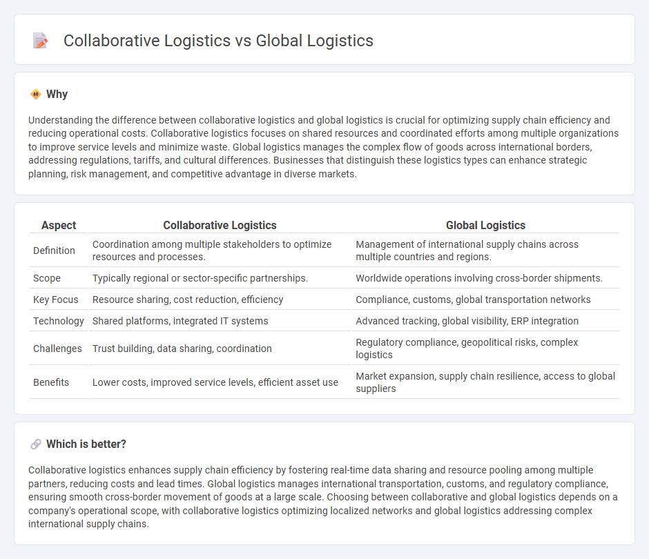 Collaborative Logistics vs Global Logistics in Logistics