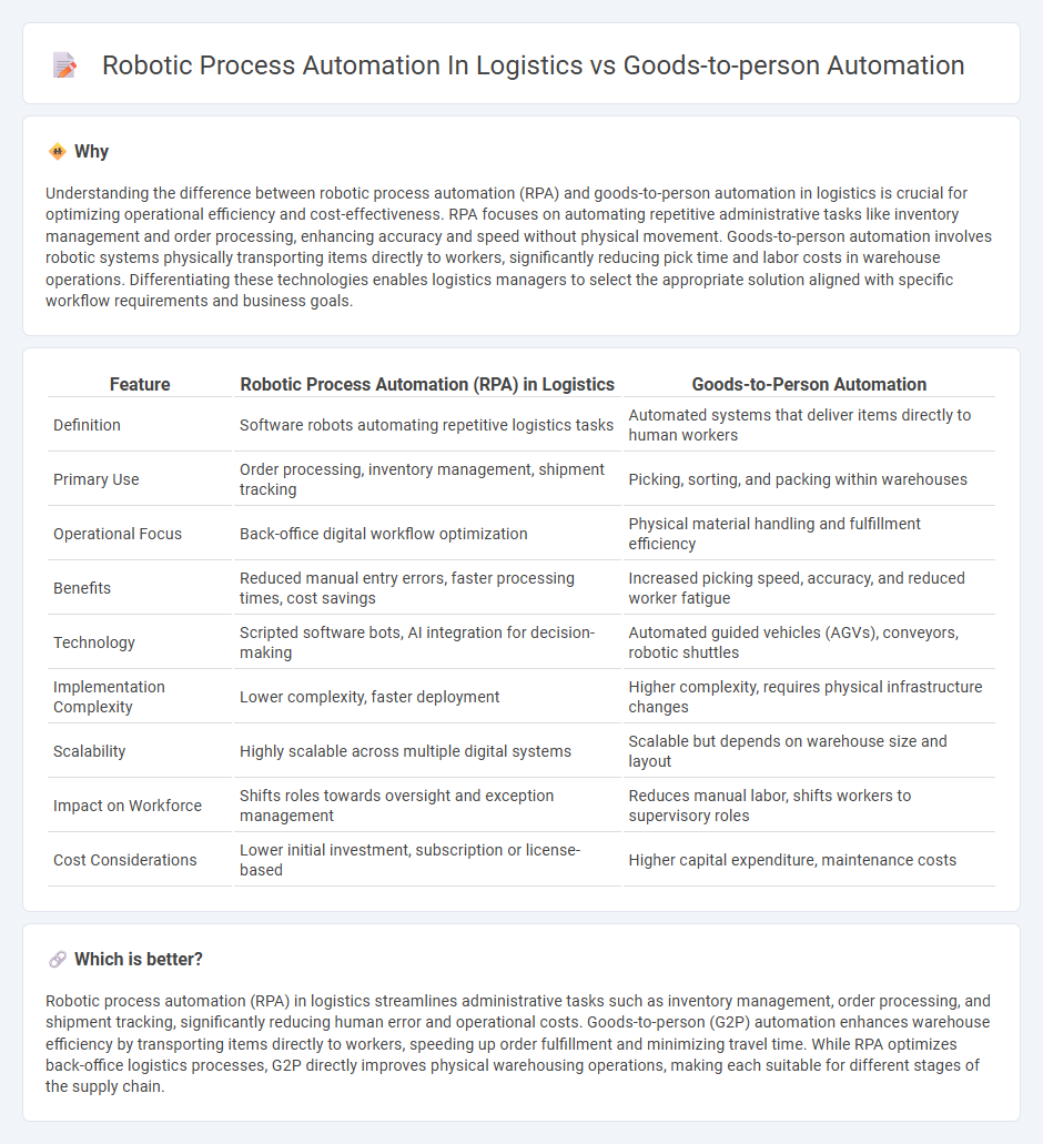Robotic Process Automation In Logistics vs Goods-To-Person Automation in Logistics