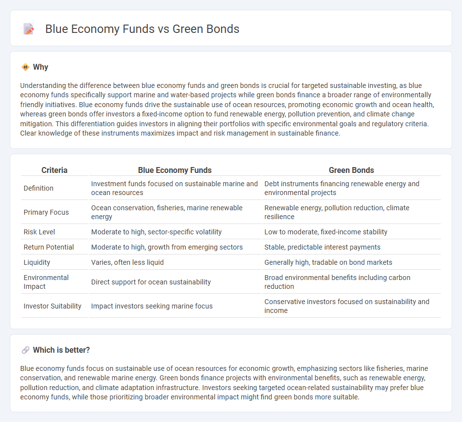 Blue Economy Funds vs Green Bonds in Investment