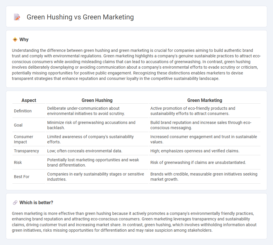 Green Hushing vs Green Marketing in Marketing