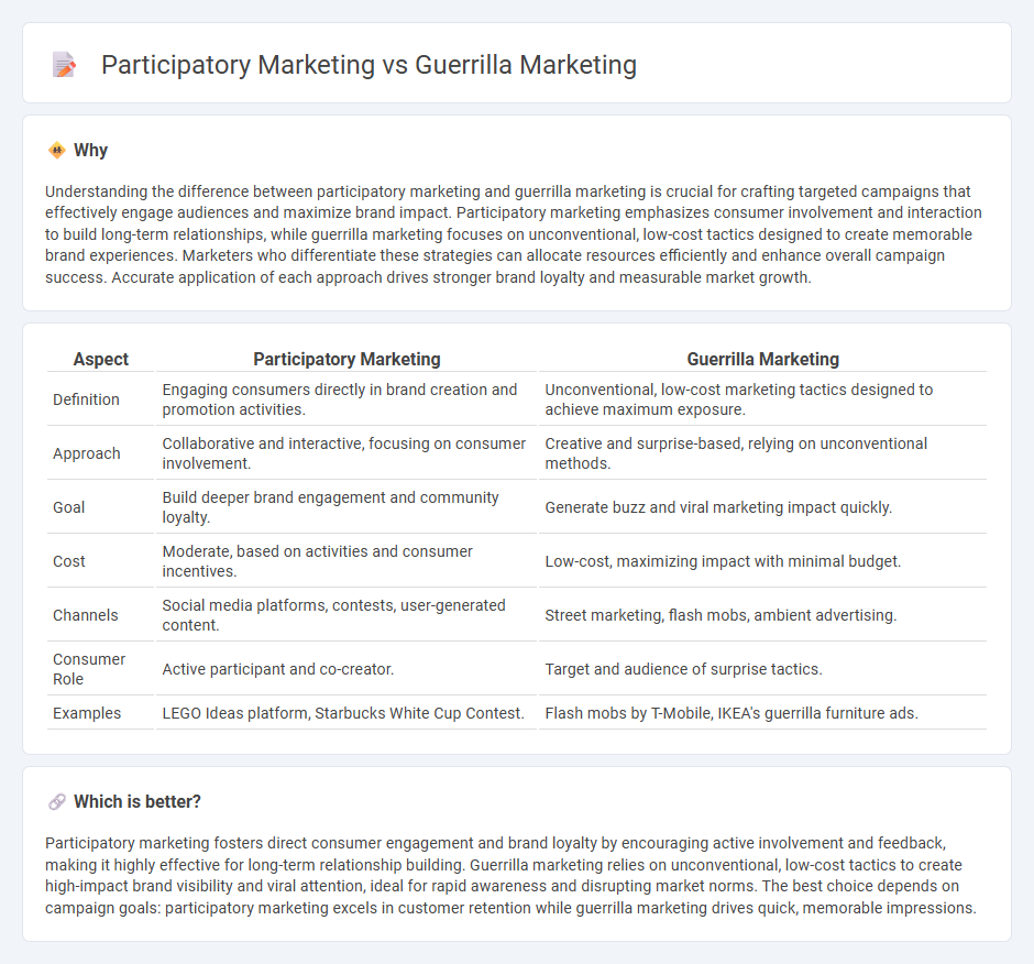 Participatory Marketing vs Guerrilla Marketing in Marketing