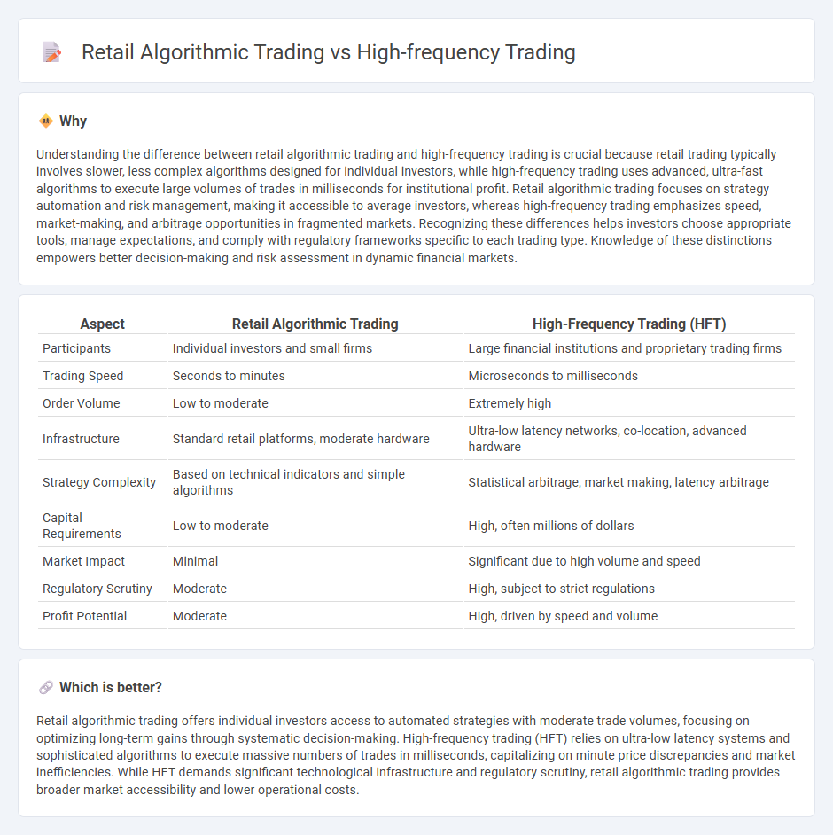 Retail Algorithmic Trading vs High-Frequency Trading in Finance