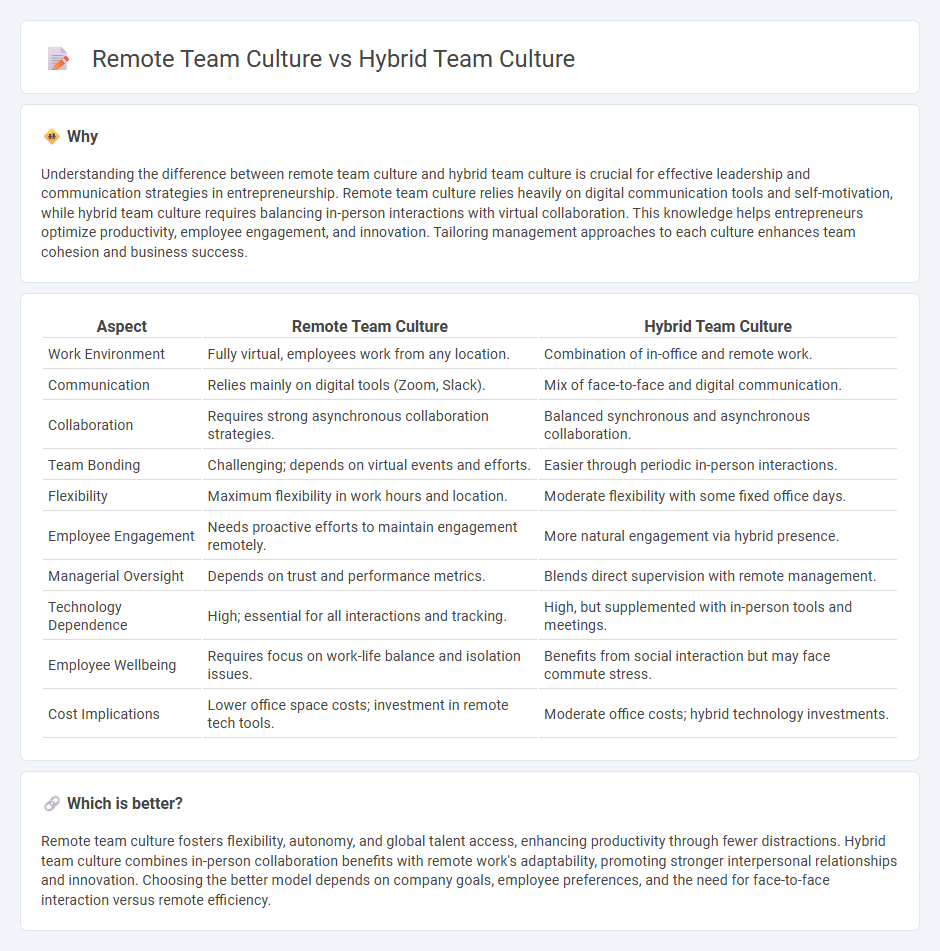Remote Team Culture vs Hybrid Team Culture in Entrepreneurship