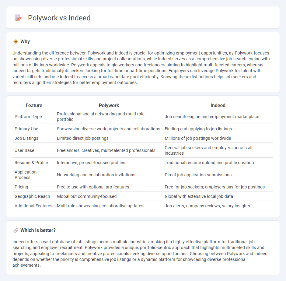 Polywork vs Indeed in Employment