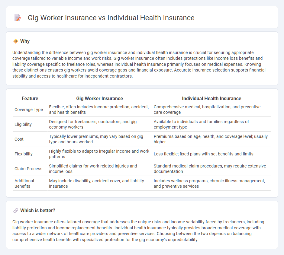 Gig Worker Insurance vs Individual Health Insurance in Insurance